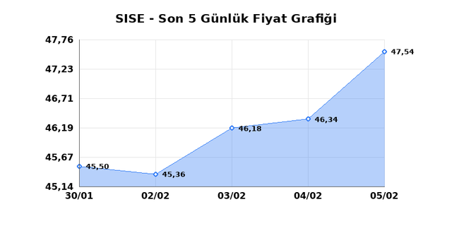 ŞİŞECAM (SISE) 06 Şubat Cuma 2026 G&uuml;nl&uuml;k Teknik Analiz 1