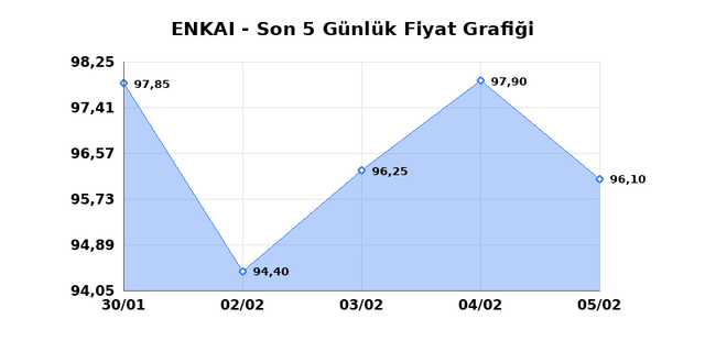 ENKA INSAAT (ENKAI) 06 Şubat Cuma 2026 G&uuml;nl&uuml;k Teknik Analiz 1