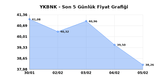 YAPI VE KREDİ BANKASI (YKBNK) 06 Şubat Cuma 2026 G&uuml;nl&uuml;k Teknik Analiz 1