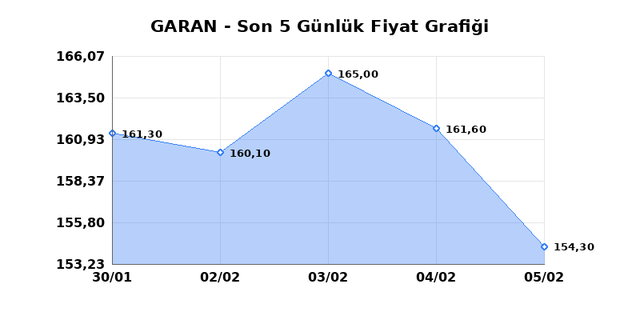 GARANTİ BANKASI (GARAN) 06 Şubat Cuma 2026 G&uuml;nl&uuml;k Teknik Analiz 1