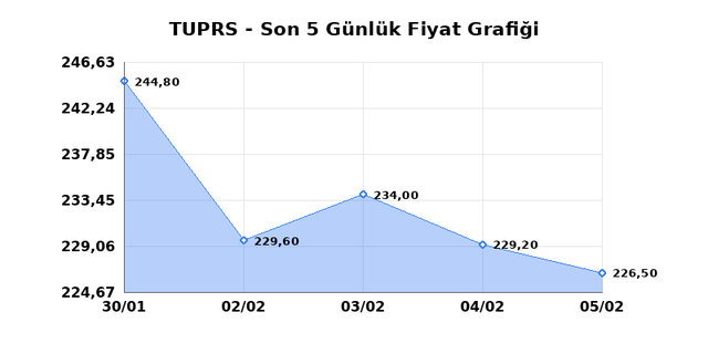 T&Uuml;PRAŞ (TUPRS) 06 Şubat Cuma 2026 G&uuml;nl&uuml;k Teknik Analiz 1