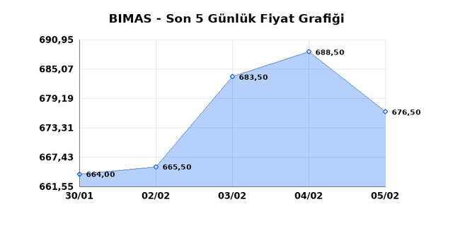BİM BİRLEŞİK MAĞAZALAR (BIMAS) 06 Şubat Cuma 2026 G&uuml;nl&uuml;k Teknik Analiz 1