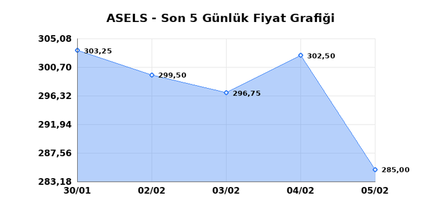 ASELSAN (ASELS) 06 Şubat Cuma 2026 Günlük Teknik Analiz 1