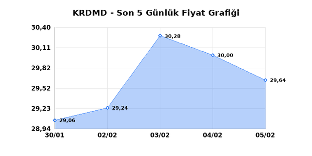 KARDEMIR (KRDMD) 06 Şubat Cuma 2026 G&uuml;nl&uuml;k Teknik Analiz 1