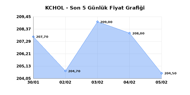 KO&Ccedil; HOLDİNG (KCHOL) 06 Şubat Cuma 2026 G&uuml;nl&uuml;k Teknik Analiz 1