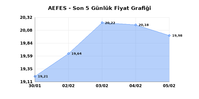 ANADOLU EFES (AEFES) 06 Şubat Cuma 2026 Günlük Teknik Analiz 1
