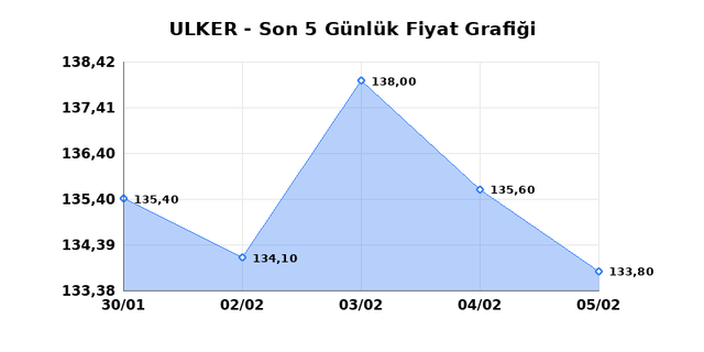 ULKER BISKUVI (ULKER) 06 Şubat Cuma 2026 Günlük Teknik Analiz 1