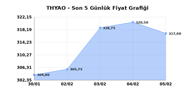 T&Uuml;RK HAVA YOLLARI (THYAO) 06 Şubat Cuma 2026 G&uuml;nl&uuml;k Teknik Analiz 1