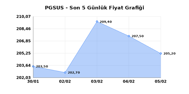 PEGASUS (PGSUS) 06 Şubat Cuma 2026 G&uuml;nl&uuml;k Teknik Analiz 1
