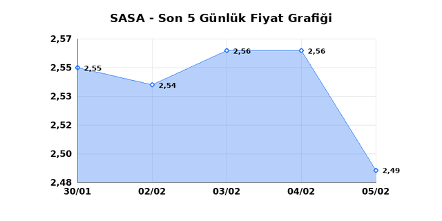 SASA POLYESTER (SASA) 06 Şubat Cuma 2026 Günlük Teknik Analiz 1
