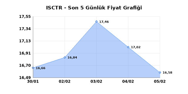 İŞ BANKASI (C) (ISCTR) 06 Şubat Cuma 2026 Günlük Teknik Analiz 1