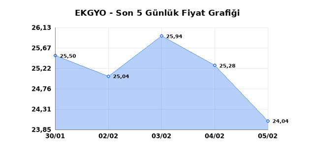 EMLAK KONUT GMYO (EKGYO) 06 Şubat Cuma 2026 Günlük Teknik Analiz 1