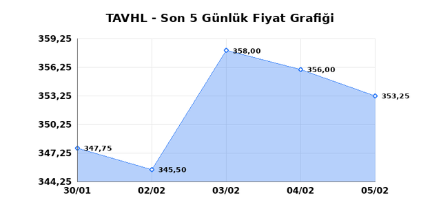 TAV HAVALIMANLARI (TAVHL) 06 Şubat Cuma 2026 Günlük Teknik Analiz 1