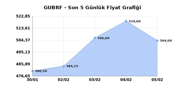 GUBRE FABRIK (GUBRF) 06 Şubat Cuma 2026 Günlük Teknik Analiz 1