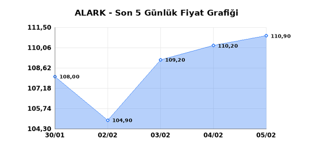 ALARKO HOLDING (ALARK) 06 Şubat Cuma 2026 Günlük Teknik Analiz 1