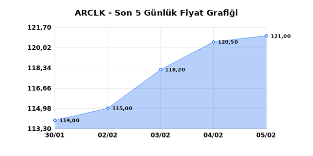 ARCELIK (ARCLK) 06 Şubat Cuma 2026 Günlük Teknik Analiz 1
