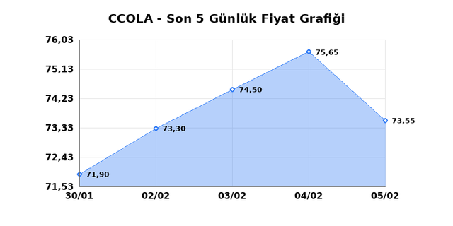 COCA COLA ICECEK (CCOLA) 06 Şubat Cuma 2026 Günlük Teknik Analiz 1