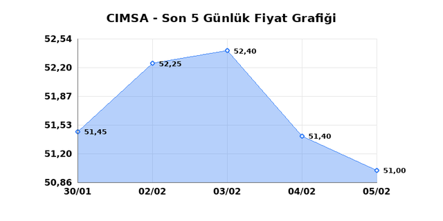 CIMSA (CIMSA) 06 Şubat Cuma 2026 G&uuml;nl&uuml;k Teknik Analiz 1