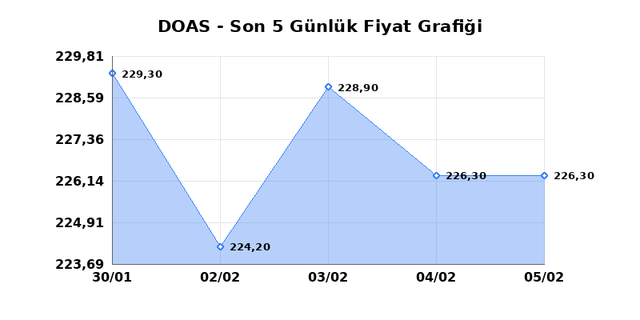 DOGUS OTOMOTIV (DOAS) 06 Şubat Cuma 2026 Günlük Teknik Analiz 1