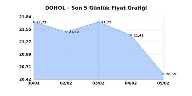 DOGAN HOLDING (DOHOL) 06 Şubat Cuma 2026 G&uuml;nl&uuml;k Teknik Analiz 1