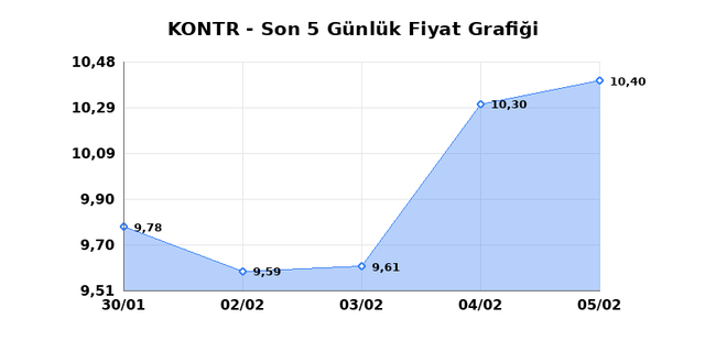 KONTROLMATIK TEKNOLOJI (KONTR) 06 Şubat Cuma 2026 Günlük Teknik Analiz 1