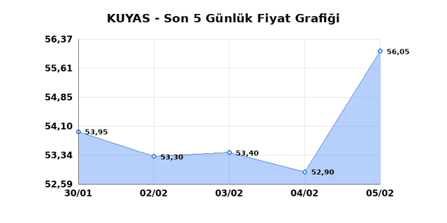 KUYAS YATIRIM (KUYAS) 06 Şubat Cuma 2026 Günlük Teknik Analiz 1