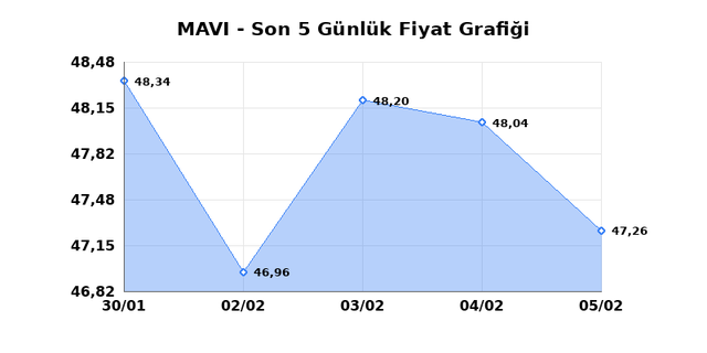 MAVI GIYIM (MAVI) 06 Şubat Cuma 2026 Günlük Teknik Analiz 1