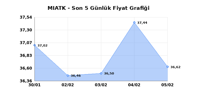 MIA TEKNOLOJI (MIATK) 06 Şubat Cuma 2026 Günlük Teknik Analiz 1