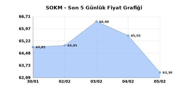 SOK MARKETLER TICARET (SOKM) 06 Şubat Cuma 2026 Günlük Teknik Analiz 1