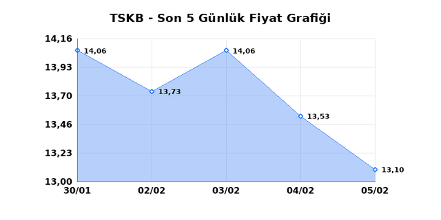 T.S.K.B. (TSKB) 06 Şubat Cuma 2026 G&uuml;nl&uuml;k Teknik Analiz 1