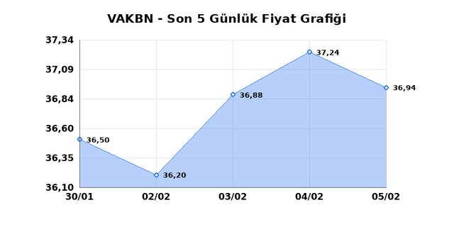 VAKIFLAR BANKASI (VAKBN) 06 Şubat Cuma 2026 G&uuml;nl&uuml;k Teknik Analiz 1