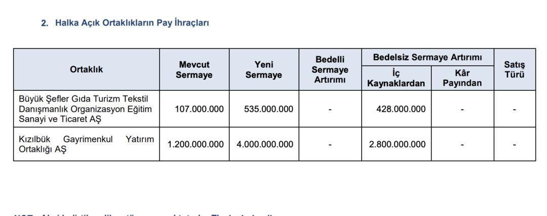 Gıda Devi BIGCH %400, Gayrimenkul DEVİ KZBGY %233 Bedelsiz Yapıyor! 1000 Lotunuz 5000 Lot Olacak 1