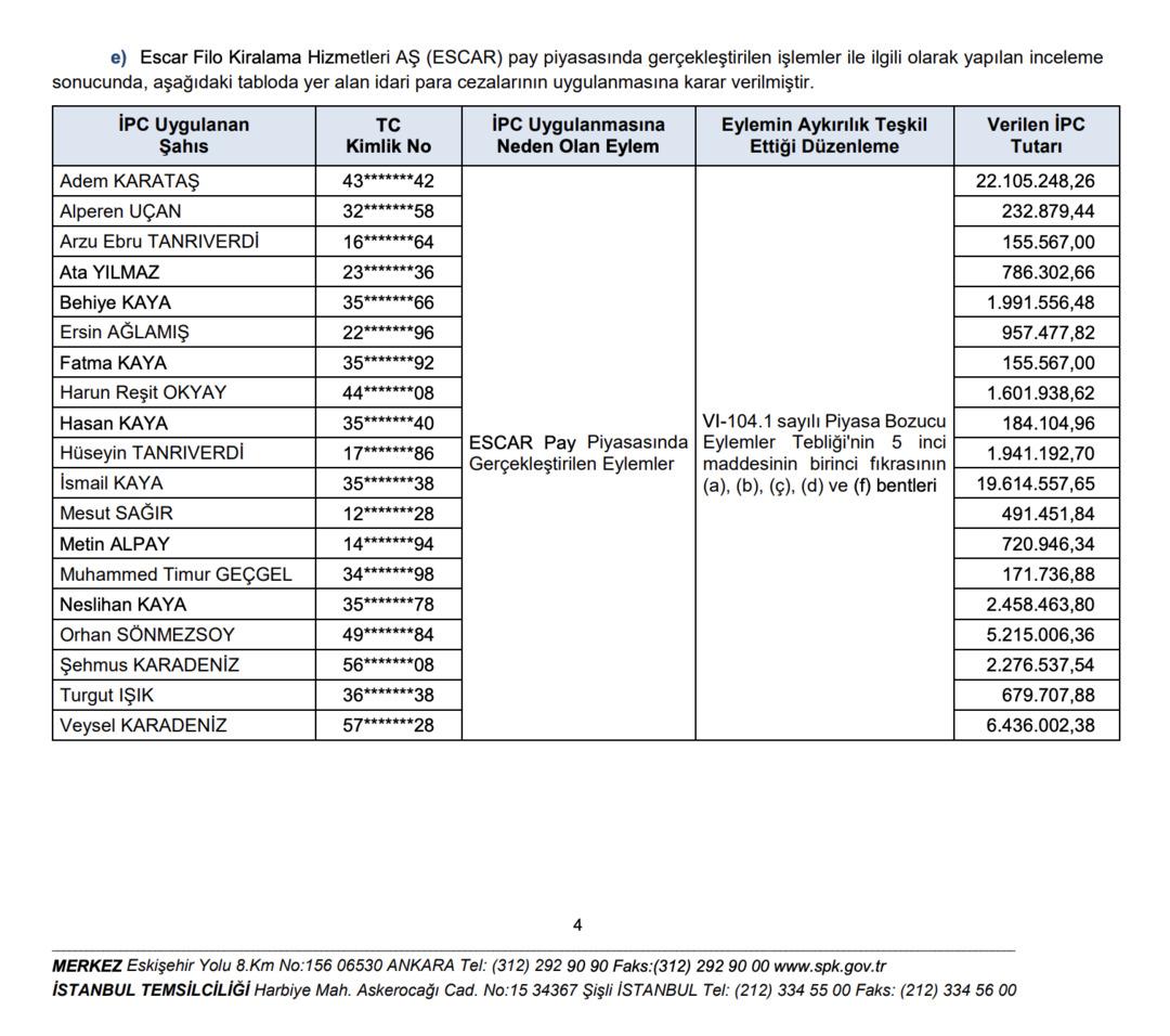 SPK, Escar Pay Piyasasındaki İşlemler İ&ccedil;in 19 Şahsa Toplam 67 Milyon TL Ceza Kesti 1