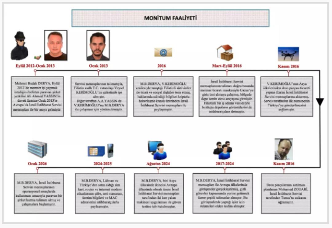 MİT&rsquo;ten İstanbul&rsquo;da MOSSAD operasyonu: 2 kişi yakalandı 1