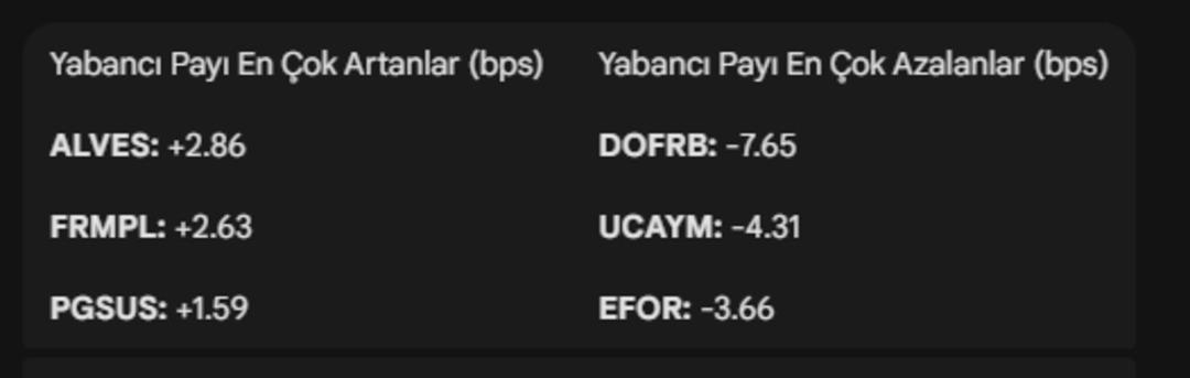 Borsa İstanbul&rsquo;da "s&uuml;rekli artış" serisi: O hisseleri 10 g&uuml;nd&uuml;r topluyorlar 1
