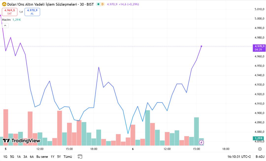  Altın ve g&uuml;m&uuml;şte cuma hareketliliği: Yeniden y&uuml;kselişe ge&ccedil;tiler! 1