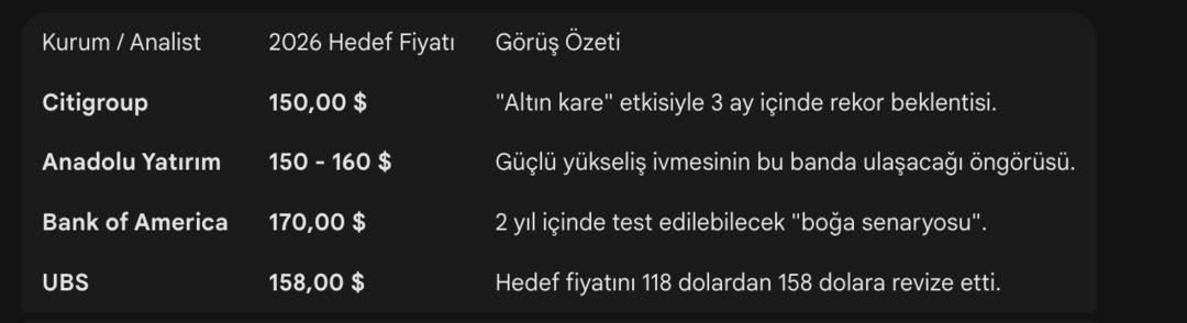 G&uuml;m&uuml;şte Citigroup Bombası: 3 Ay İ&ccedil;inde 150 Dolar Hedefi Geldi 2