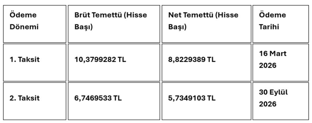 TUPRS, CEMZY, EUHOL&hellip; İşte şirketlerden temett&uuml; kararları 1