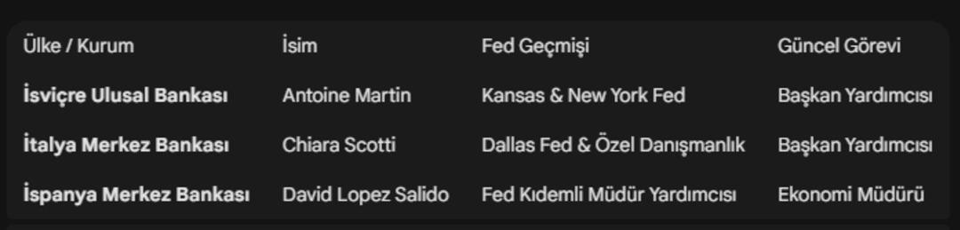 Merkez&rsquo;de Amerikan ekol&uuml;: TCMB&rsquo;den isimler Fed&rsquo;den mi se&ccedil;iliyor? 3