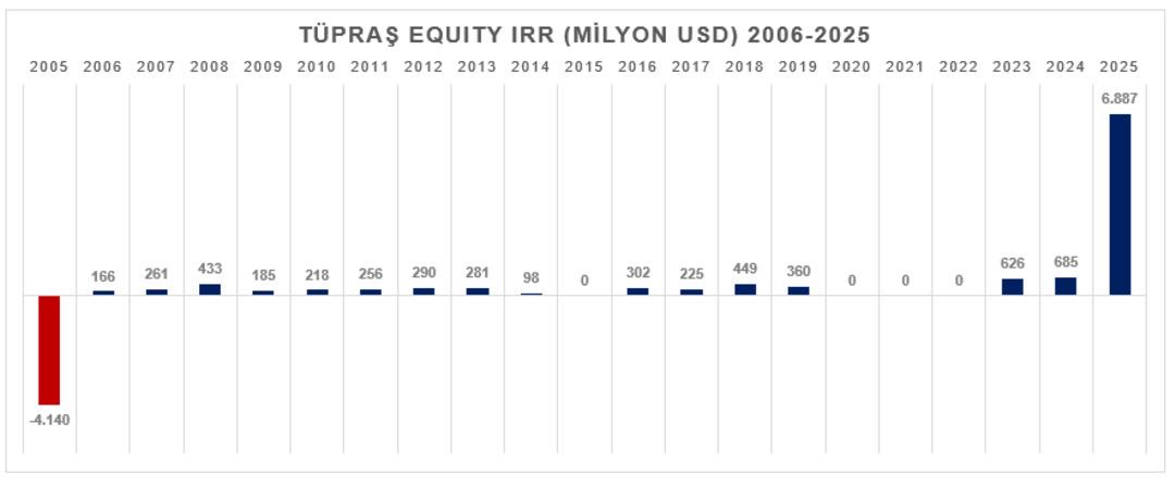 T&uuml;praş&rsquo;ın 20 yıllık ser&uuml;veni: 4,14 milyar dolardan 9,9 milyar dolarlık temett&uuml;ye 1
