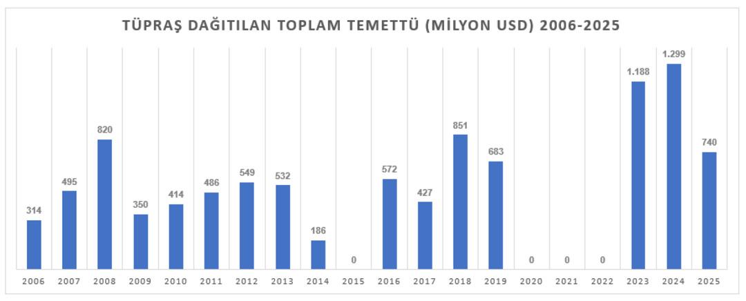 T&uuml;praş&rsquo;ın 20 yıllık ser&uuml;veni: 4,14 milyar dolardan 9,9 milyar dolarlık temett&uuml;ye 2