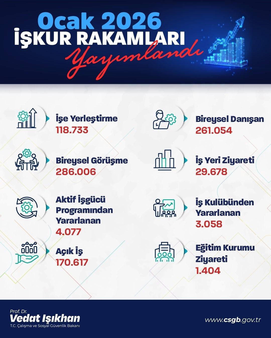 Bakan Işıkhan İŞKUR rakamlarını  120 bine yakın işe yerleştirme  diyerek duyurdu 1