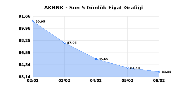 AKBANK (AKBNK) 09 Şubat Pazartesi 2026 G&uuml;nl&uuml;k Teknik Analiz 1