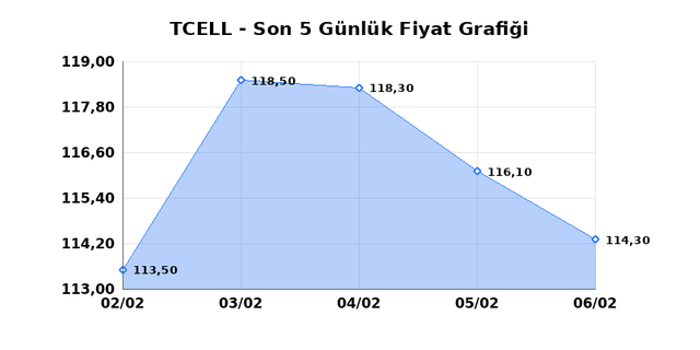 TURKCELL (TCELL) 09 Şubat Pazartesi 2026 G&uuml;nl&uuml;k Teknik Analiz 1