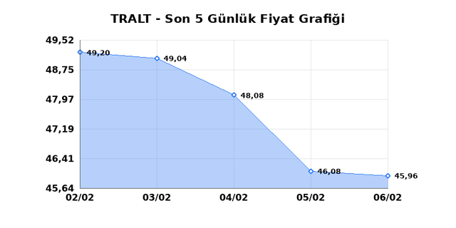 TURK ALTIN ISLETMELERI (TRALT) 09 Şubat Pazartesi 2026 G&uuml;nl&uuml;k Teknik Analiz 1