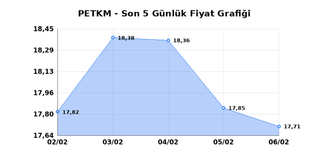 PETKİM PETROKİMYA (PETKM) 09 Şubat Pazartesi 2026 G&uuml;nl&uuml;k Teknik Analiz 1