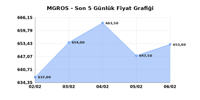 MIGROS TICARET (MGROS) 09 Şubat Pazartesi 2026 G&uuml;nl&uuml;k Teknik Analiz 1