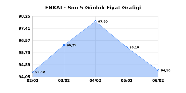 ENKA INSAAT (ENKAI) 09 Şubat Pazartesi 2026 G&uuml;nl&uuml;k Teknik Analiz 1