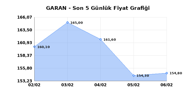 GARANTİ BANKASI (GARAN) 09 Şubat Pazartesi 2026 G&uuml;nl&uuml;k Teknik Analiz 1