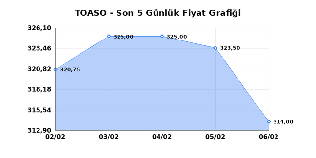 TOFAS OTO. FAB. (TOASO) 09 Şubat Pazartesi 2026 G&uuml;nl&uuml;k Teknik Analiz 1